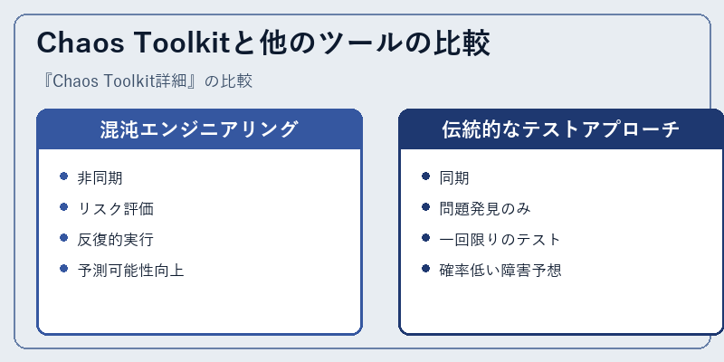 Chaos Toolkitと他のツールの比較