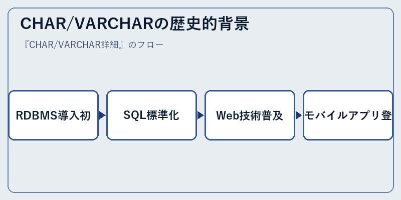 CHAR/VARCHARの歴史的背景