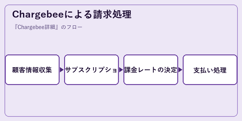 Chargebeeによる請求処理