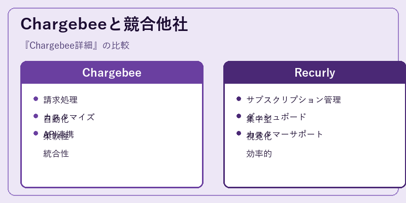 Chargebeeと競合他社