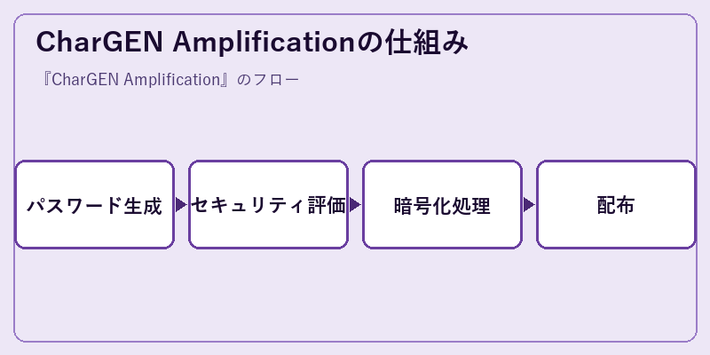 CharGEN Amplificationの仕組み