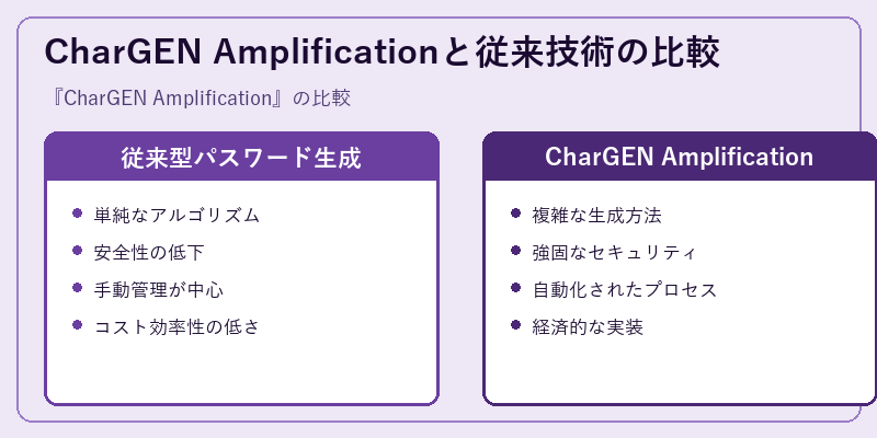 CharGEN Amplificationと従来技術の比較