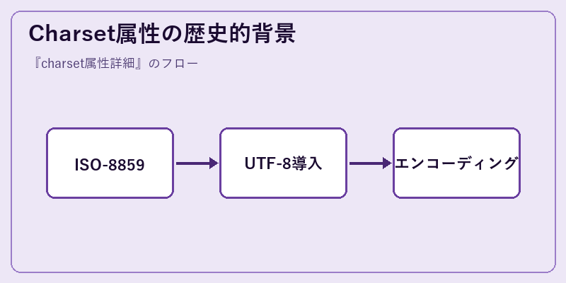 Charset属性の歴史的背景