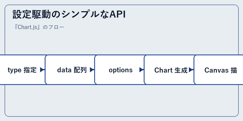 設定駆動のシンプルなAPI
