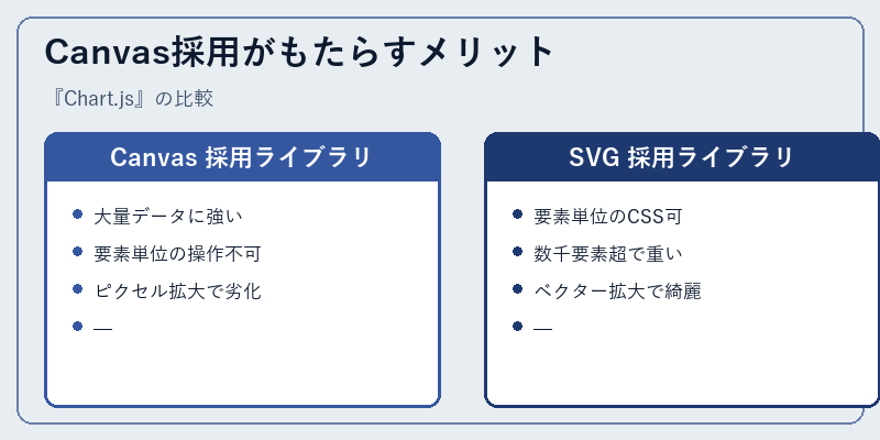 Canvas採用がもたらすメリット