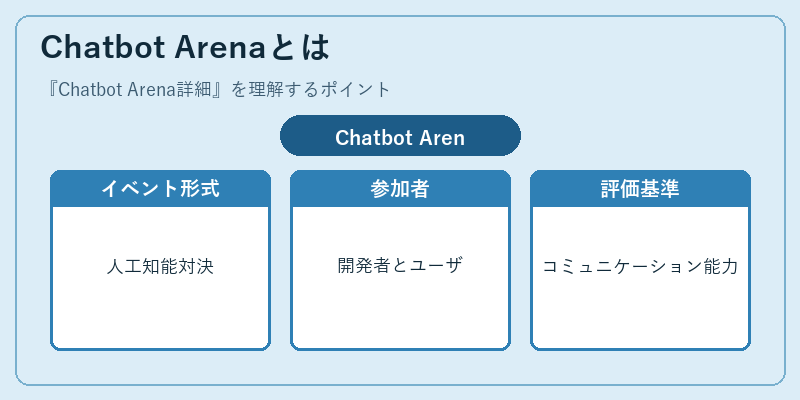 Chatbot Arenaとは