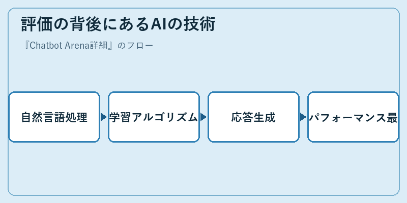 評価の背後にあるAIの技術