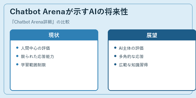 Chatbot Arenaが示すAIの将来性