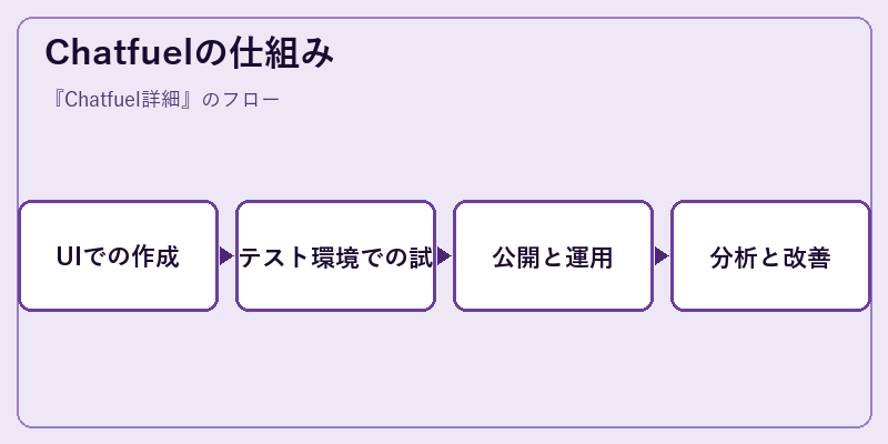 Chatfuelの仕組み