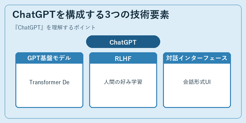 ChatGPTを構成する3つの技術要素