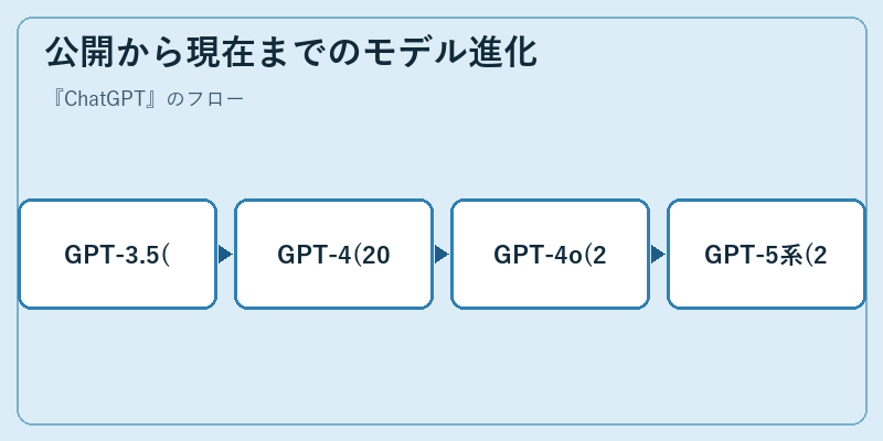 公開から現在までのモデル進化