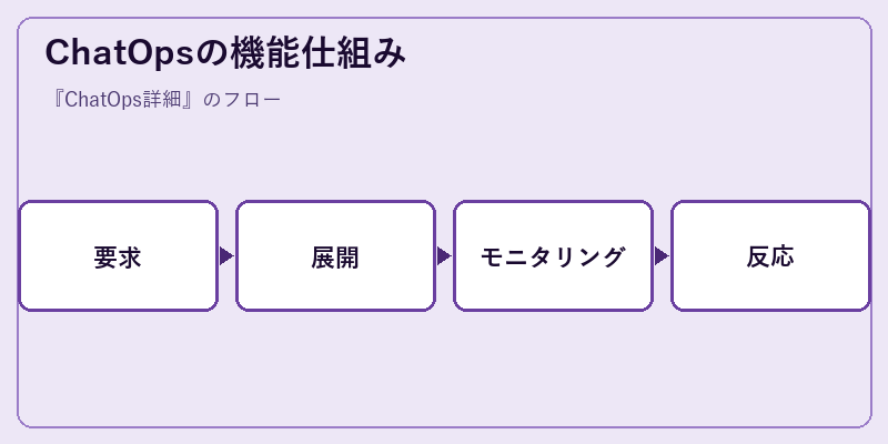 ChatOpsの機能仕組み