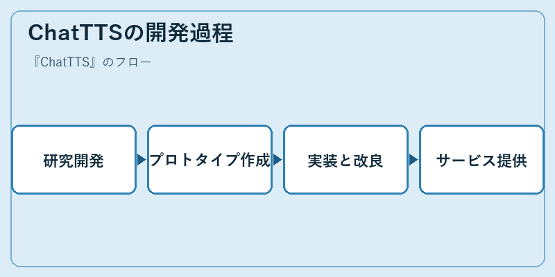 ChatTTSの開発過程