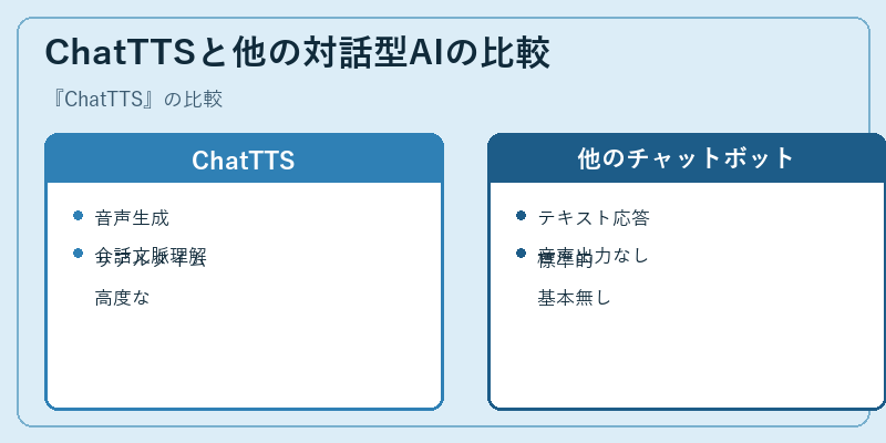 ChatTTSと他の対話型AIの比較