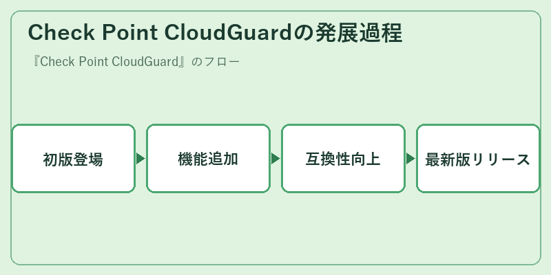 Check Point CloudGuardの発展過程