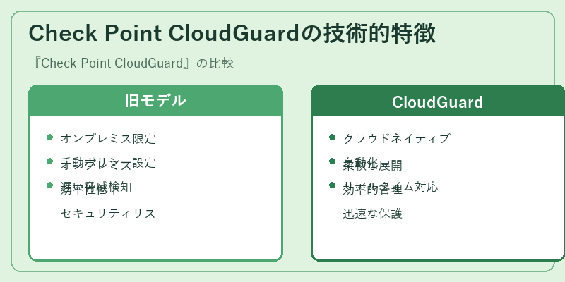 Check Point CloudGuardの技術的特徴