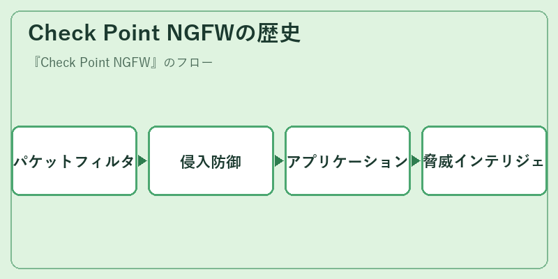 Check Point NGFWの歴史