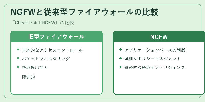 NGFWと従来型ファイアウォールの比較