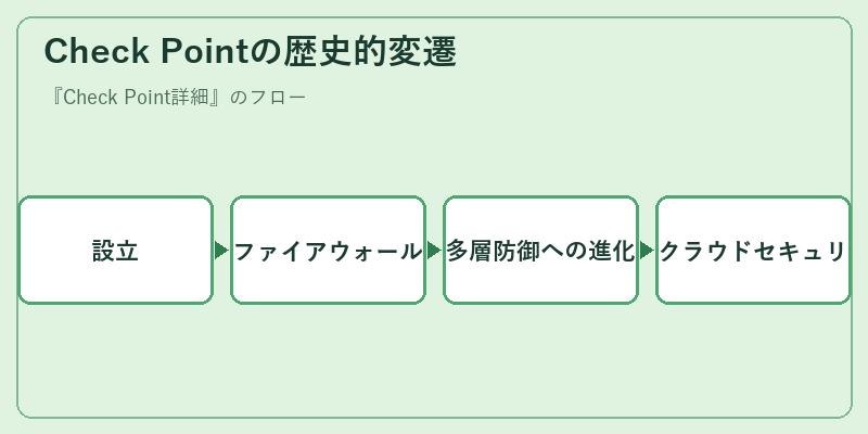 Check Pointの歴史的変遷