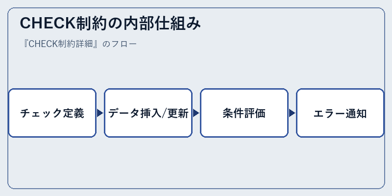 CHECK制約の内部仕組み