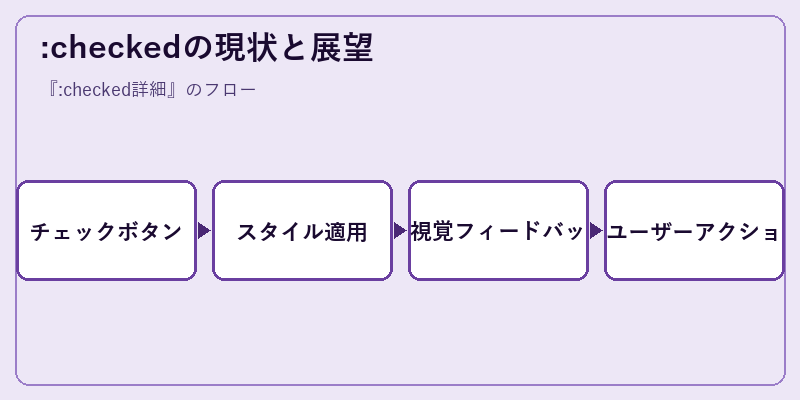 :checkedの現状と展望