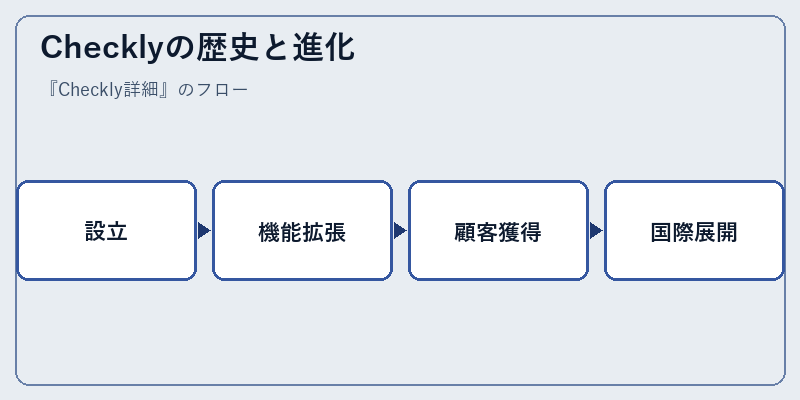 Checklyの歴史と進化