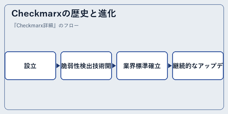 Checkmarxの歴史と進化