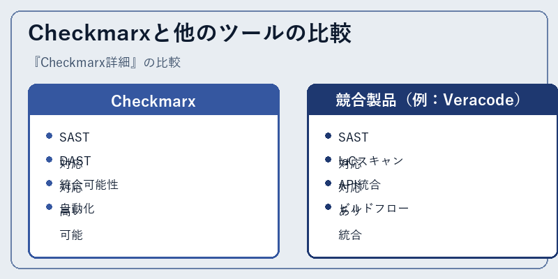 Checkmarxと他のツールの比較