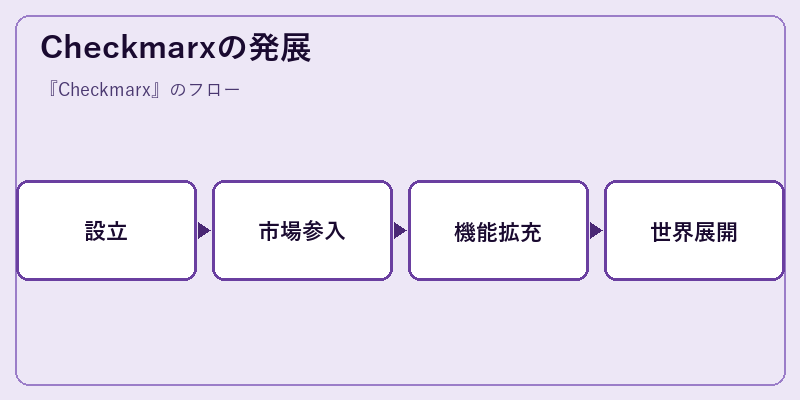 Checkmarxの発展