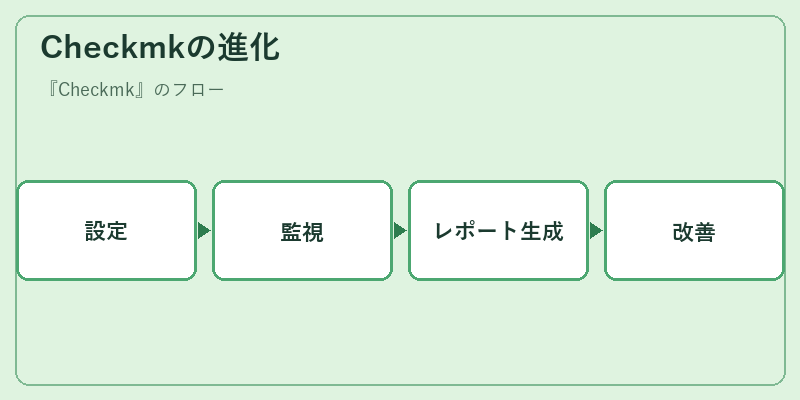 Checkmkの進化