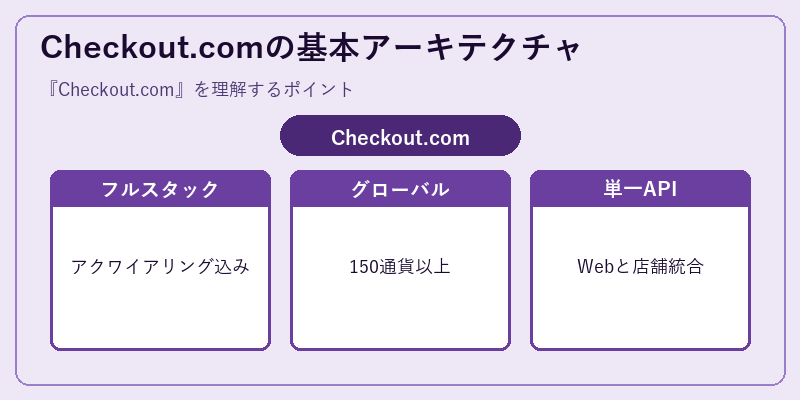 Checkout.comの基本アーキテクチャ