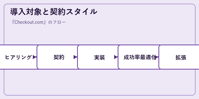 導入対象と契約スタイル