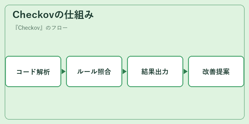 Checkovの仕組み