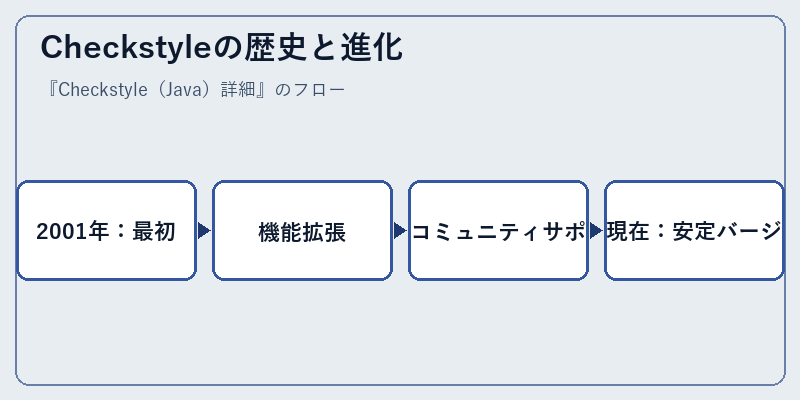 Checkstyleの歴史と進化