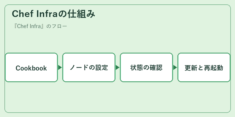 Chef Infraの仕組み