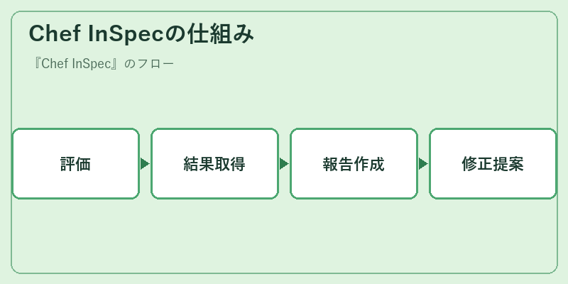 Chef InSpecの仕組み