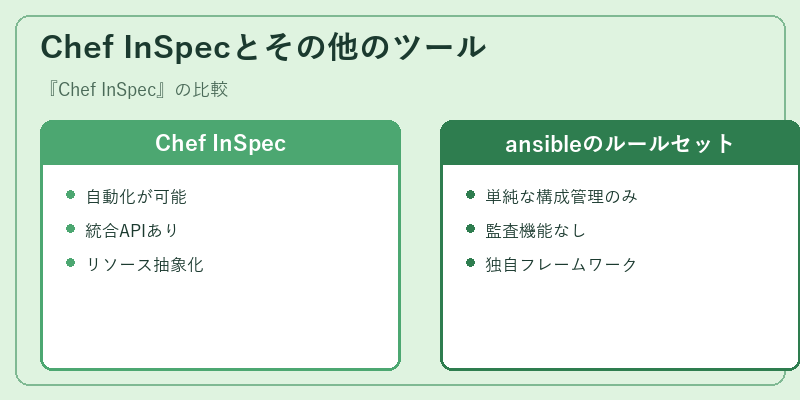 Chef InSpecとその他のツール