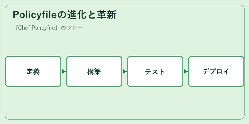 Policyfileの進化と革新
