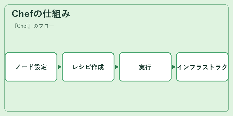 Chefの仕組み