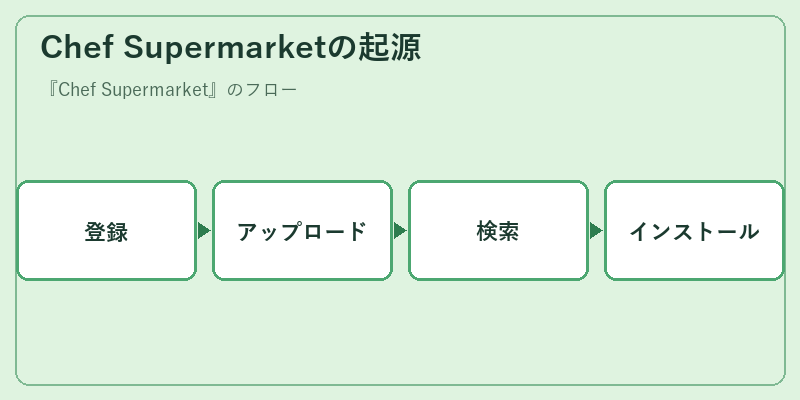 Chef Supermarketの起源