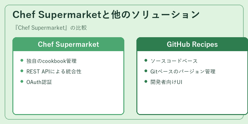 Chef Supermarketと他のソリューション
