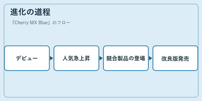 進化の道程