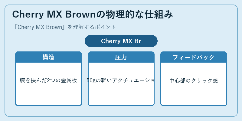 Cherry MX Brownの物理的な仕組み