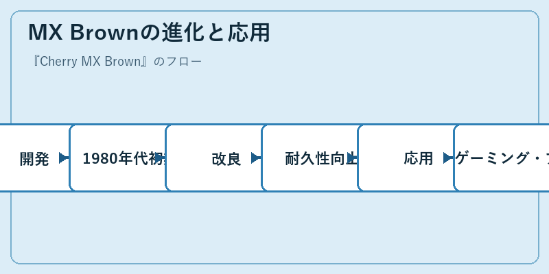 MX Brownの進化と応用