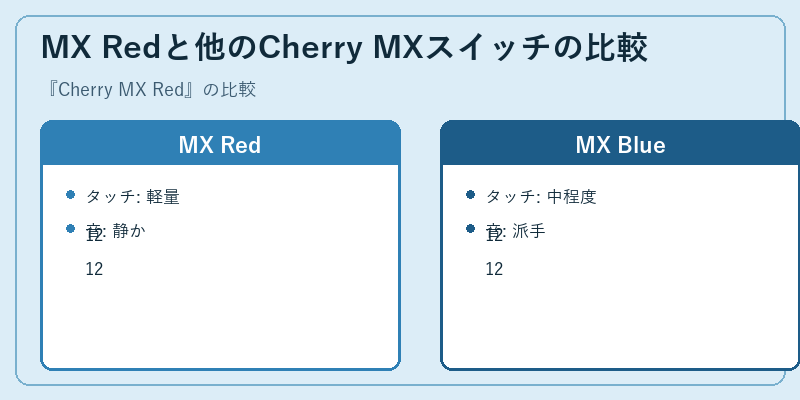 MX Redと他のCherry MXスイッチの比較