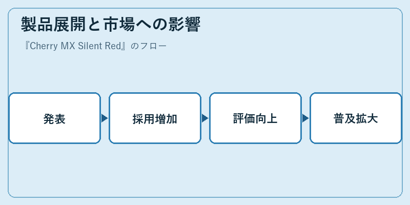 製品展開と市場への影響