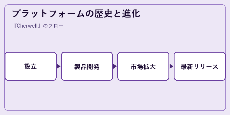プラットフォームの歴史と進化