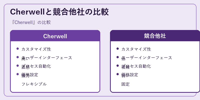 Cherwellと競合他社の比較