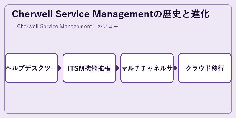 Cherwell Service Managementの歴史と進化