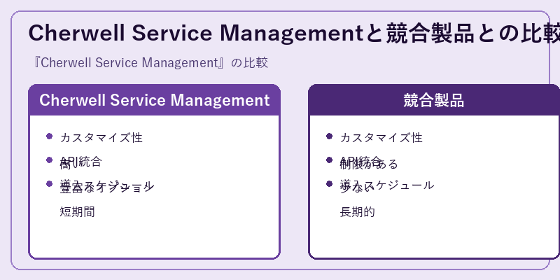 Cherwell Service Managementと競合製品との比較